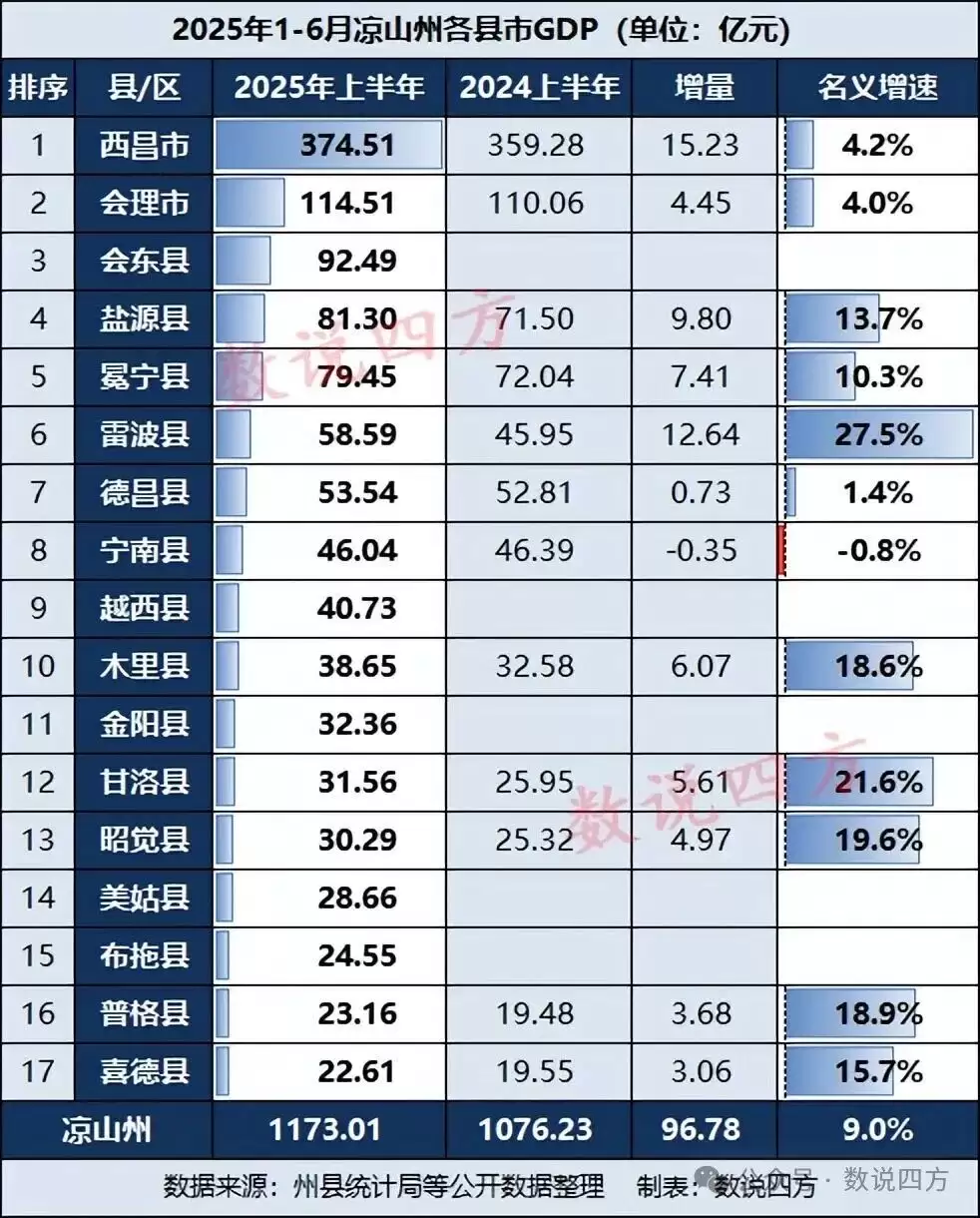 百亿强县将扩至9个！凉山州上半年GDP奠定全年增长基础，区域格局优化插图1