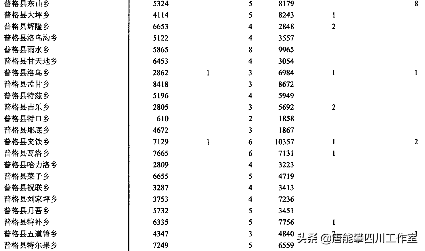 凉山普格县34乡镇、布拖县30乡镇人口、土地、工业…基本统计插图8