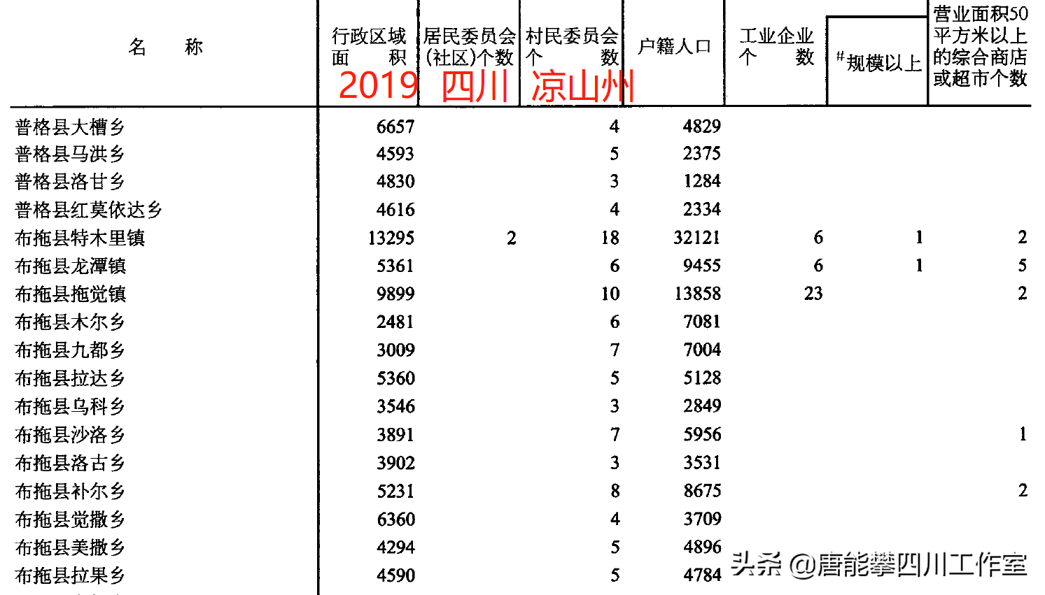 凉山普格县34乡镇、布拖县30乡镇人口、土地、工业…基本统计插图6