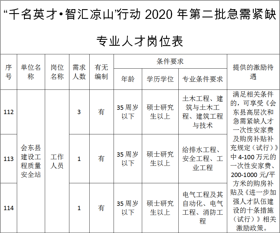 会东县住房和城乡建设局关于“千名英才•智汇凉山”2020年第二批引才行动考核工作的通知-会东网