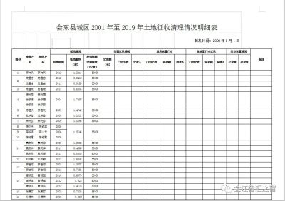 关于会东县城区2001年至2019年土地征收清理结果的公示插图2