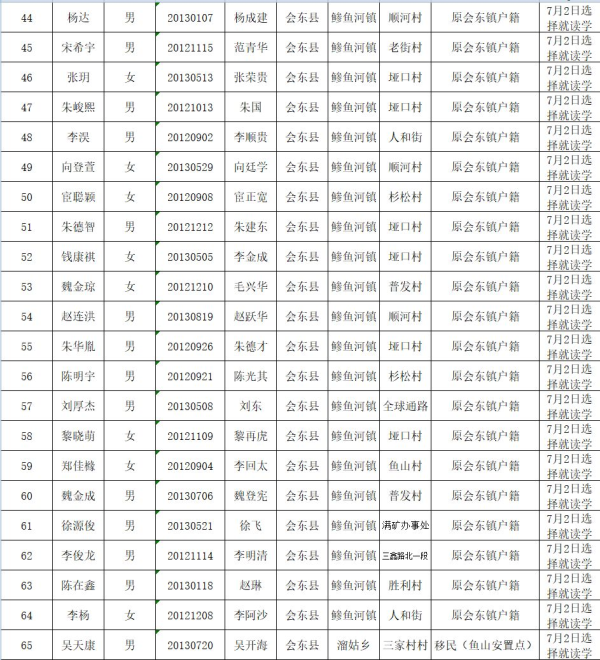 会东县教育体育和科学技术局关于2019年拟就读直属小学一年级名单公示插图31