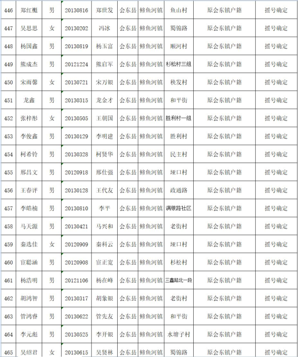 会东县教育体育和科学技术局关于2019年拟就读直属小学一年级名单公示插图23