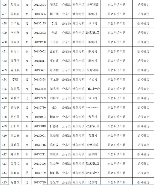 会东县教育体育和科学技术局关于2019年拟就读直属小学一年级名单公示插图22