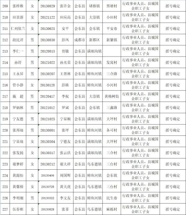 会东县教育体育和科学技术局关于2019年拟就读直属小学一年级名单公示插图11