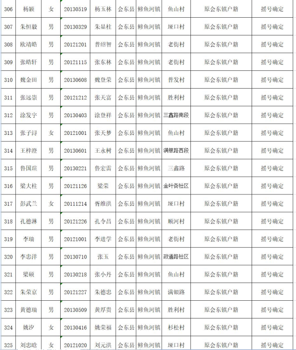 会东县教育体育和科学技术局关于2019年拟就读直属小学一年级名单公示插图16