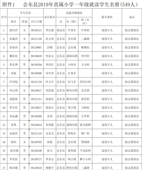 会东县教育体育和科学技术局关于2019年拟就读直属小学一年级名单公示插图