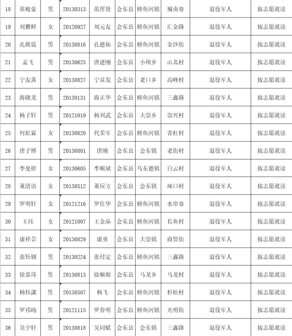 会东县教育体育和科学技术局关于2019年拟就读直属小学一年级名单公示插图1