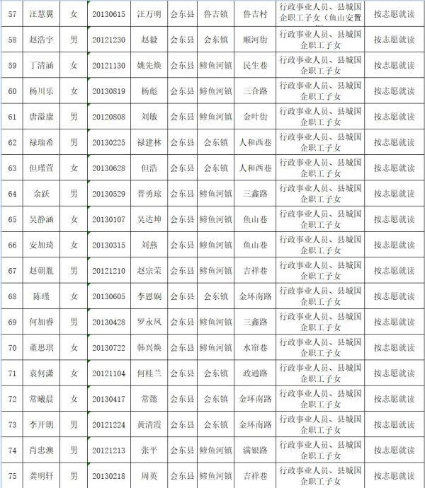 会东县教育体育和科学技术局关于2019年拟就读直属小学一年级名单公示插图3