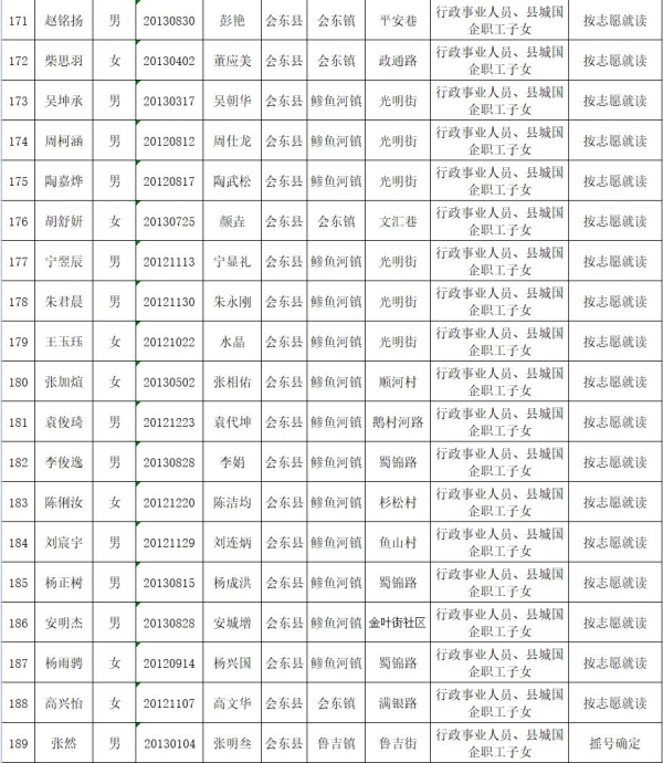 会东县教育体育和科学技术局关于2019年拟就读直属小学一年级名单公示插图9