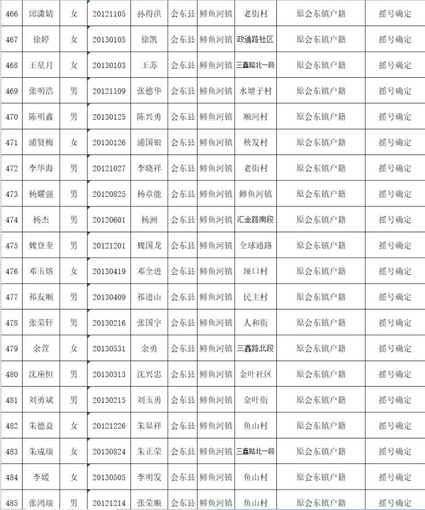 会东县教育体育和科学技术局关于2019年拟就读直属小学一年级名单公示插图24
