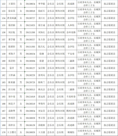 会东县教育体育和科学技术局关于2019年拟就读直属小学一年级名单公示插图8