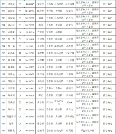 会东县教育体育和科学技术局关于2019年拟就读直属小学一年级名单公示插图12