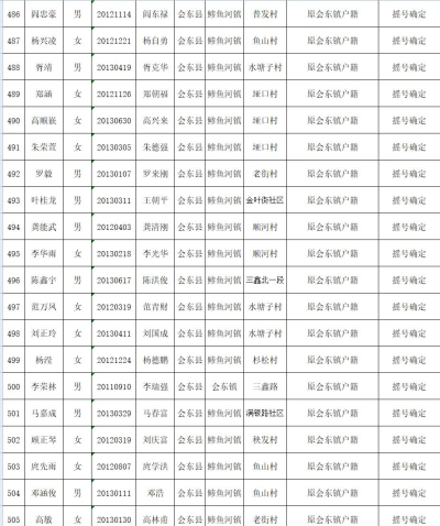 会东县教育体育和科学技术局关于2019年拟就读直属小学一年级名单公示插图25