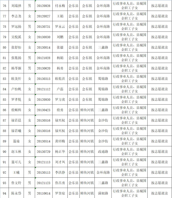 会东县教育体育和科学技术局关于2019年拟就读直属小学一年级名单公示插图4