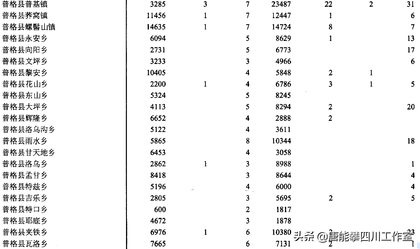凉山普格县34乡镇、布拖县30乡镇人口、土地、工业…基本统计插图2