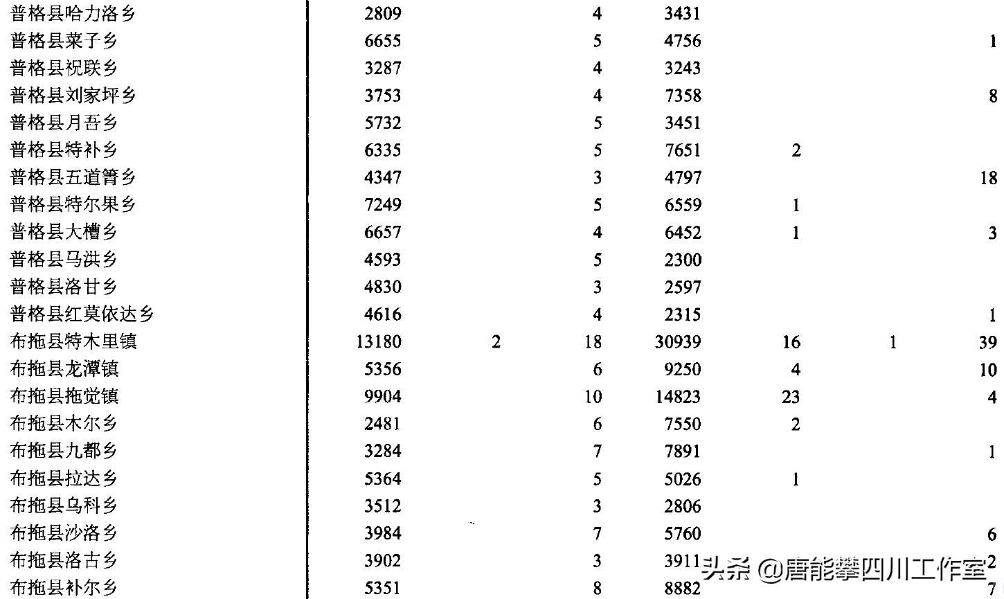 凉山普格县34乡镇、布拖县30乡镇人口、土地、工业…基本统计插图3