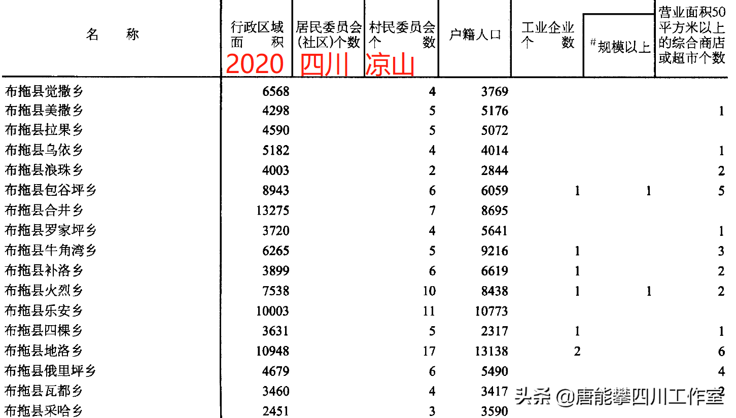凉山普格县34乡镇、布拖县30乡镇人口、土地、工业…基本统计插图1