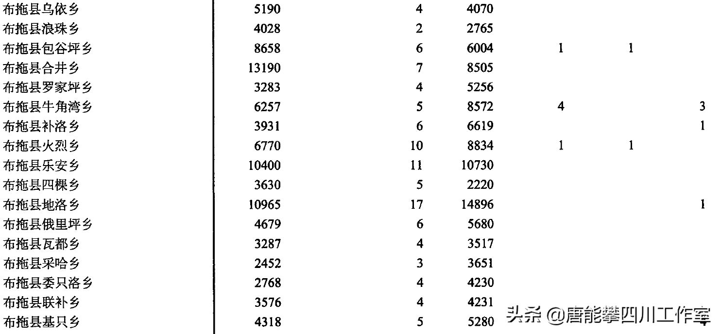 凉山普格县34乡镇、布拖县30乡镇人口、土地、工业…基本统计插图7