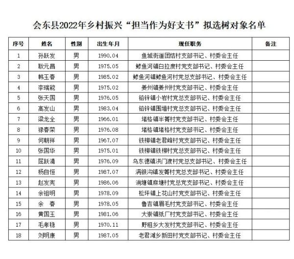 川滇明珠动态,会东县2022年乡村振兴“担当作为好支书”拟选树对象公示插图 川滇明珠动态,会东县2022年乡村振兴“担当作为好支书”拟选树对象公示插图