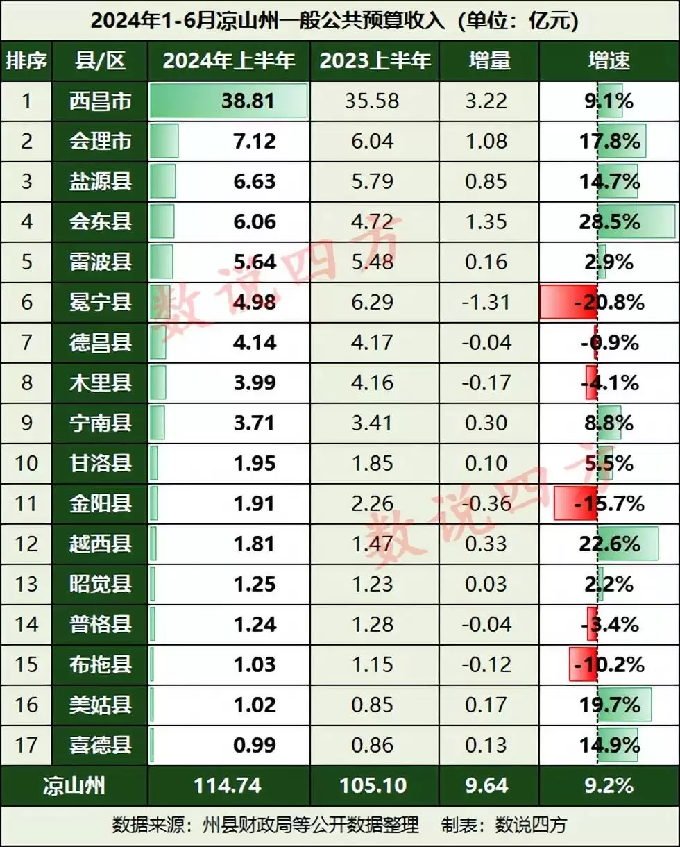 凉山州2024年上半年财政收入增长强劲，会东县疯涨插图4