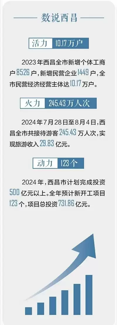 四川日报报道西昌：推进县域经济高质量发展之路！插图8
