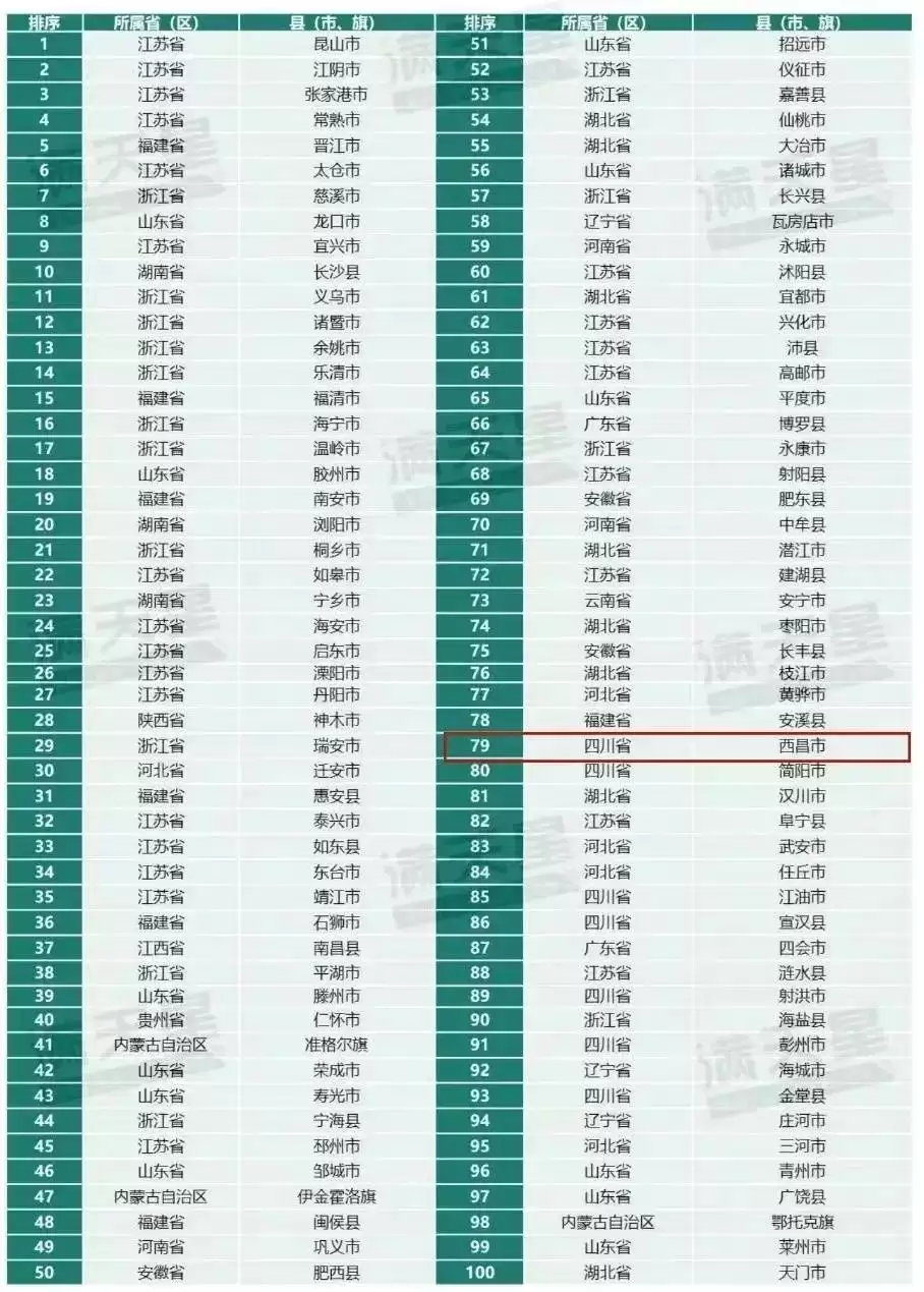 西昌全国百强县排名第79位，发展秘诀引各界探究！插图1