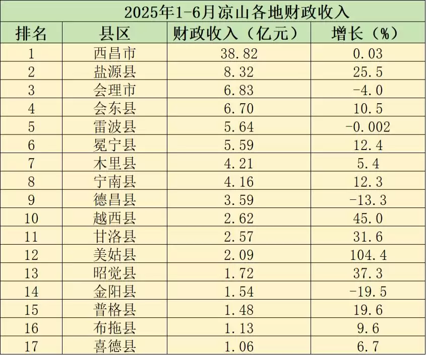 2025 年上半年凉山州财政收入达 117.85 亿，各地表现亮眼增速不一插图1